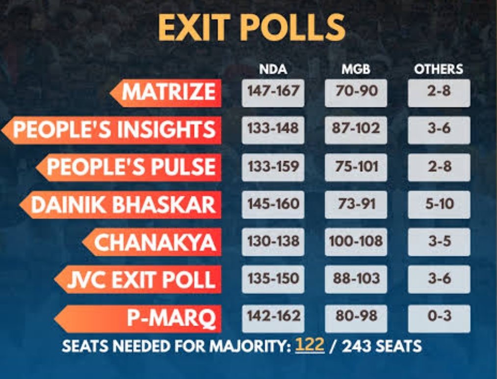 बिहार एग्जिट पोल 2025: जानें किसका पलड़ा भारी — कलयुग न्यूज़ की विशेष रिपोर्ट